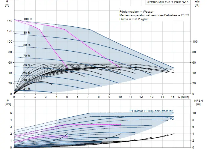 Diagramm zur Druckerhöhungsanlage von Grundfos, mit hydraulischen Kennlinien und Leistungskurven für die Hydro Multi-E 3 CRIE 3-15, einschließlich NPSH-Werten.